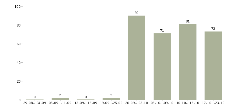 Работа помощник руководителя компании в Краснодаре - Число вакансий в Краснодаре по специальности помощник руководителя компании за 2 месяца