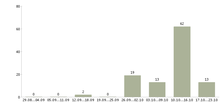 Работа специалист по оформлению заявок в Краснодаре - Число вакансий в Краснодаре по специальности специалист по оформлению заявок за 2 месяца