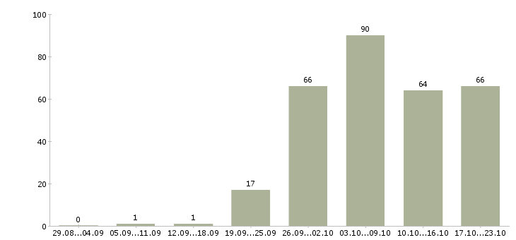 Работа стабильный доход в Краснодаре - Число вакансий в Краснодаре по специальности стабильный доход за 2 месяца