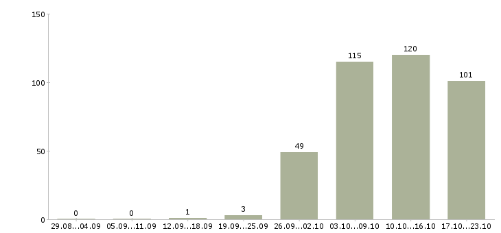 Работа зарабатываем дома в Красноярске - Число вакансий в Красноярске по специальности зарабатываем дома за 2 месяца