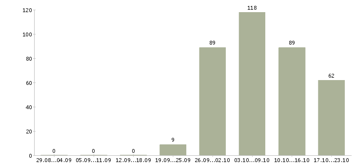 Работа начальник отдела в Красноярске - Число вакансий в Красноярске по специальности начальник отдела за 2 месяца