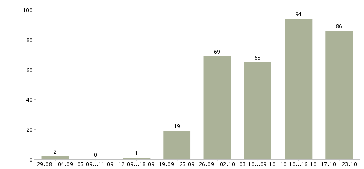 Работа продажа техники в Красноярске - Число вакансий в Красноярске по специальности продажа техники за 2 месяца