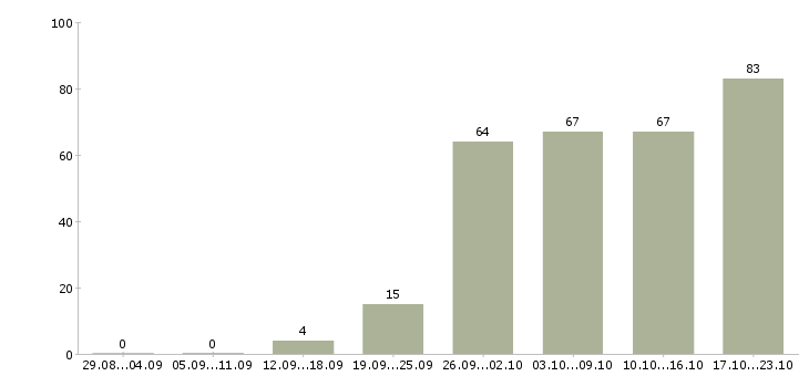 Работа сотрудники для работы в интернете в Красноярске - Число вакансий в Красноярске по специальности сотрудники для работы в интернете за 2 месяца