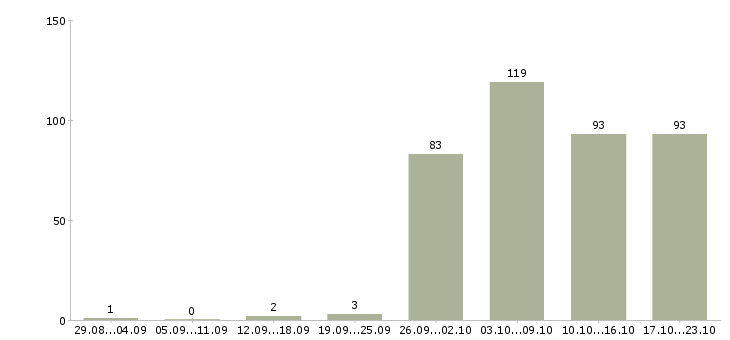 Работа администратора в Курске - Число вакансий в Курске по специальности администратора за 2 месяца