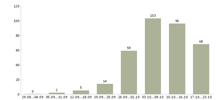 Работа работай дома в интернете в Липецке - Число вакансий в Липецке по специальности работай дома в интернете за 2 месяца