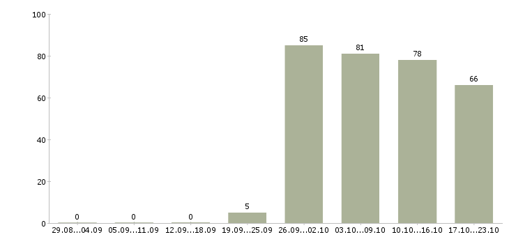 Работа руководитель офиса в Липецке - Число вакансий в Липецке по специальности руководитель офиса за 2 месяца
