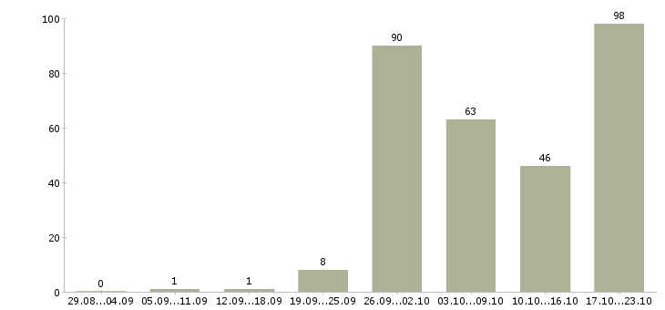 Работа администратор в ресторан в Москве - Число вакансий в Москве по специальности администратор в ресторан за 2 месяца