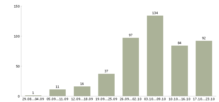 Работа без вложений без продаж в Москве - Число вакансий в Москве по специальности без вложений без продаж за 2 месяца