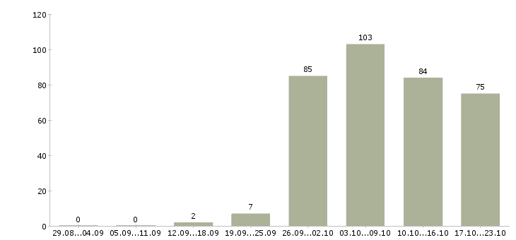 Работа водитель погрузчика вахта в Москве - Число вакансий в Москве по специальности водитель погрузчика вахта за 2 месяца