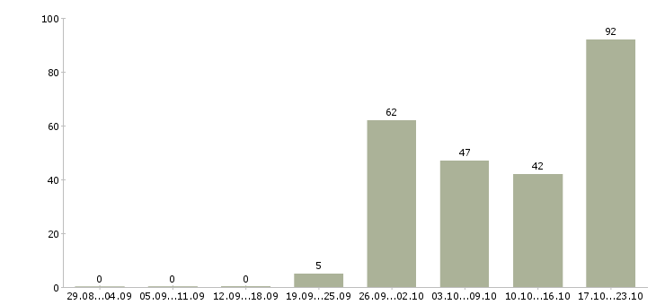 Работа директор по развитию торговой сети в Москве - Число вакансий в Москве по специальности директор по развитию торговой сети за 2 месяца