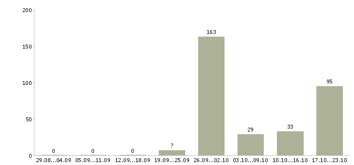 Работа заместитель директора по учебной работе в Москве - Число вакансий в Москве по специальности заместитель директора по учебной работе за 2 месяца
