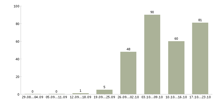 Работа заместитель начальника в Москве - Число вакансий в Москве по специальности заместитель начальника за 2 месяца