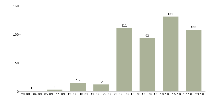 Работа заработок дома в Москве - Число вакансий в Москве по специальности заработок дома за 2 месяца
