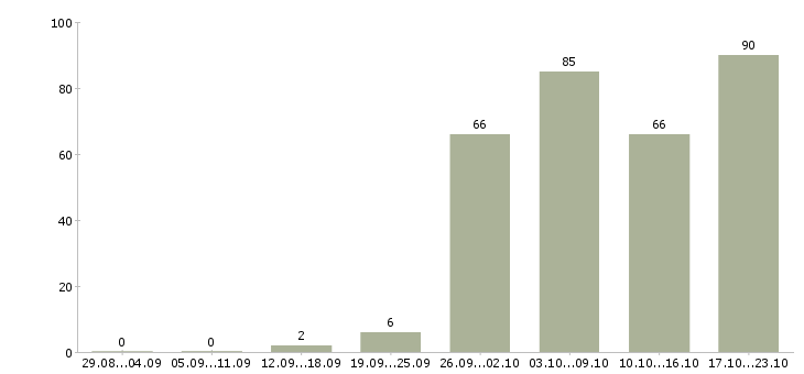 Работа инженер систем безопасности в Москве - Число вакансий в Москве по специальности инженер систем безопасности за 2 месяца