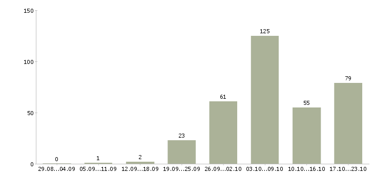 Работа инспектор в Москве - Число вакансий в Москве по специальности инспектор за 2 месяца