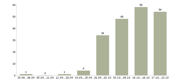 Работа маркетолог проекта в Москве - Число вакансий в Москве по специальности маркетолог проекта за 2 месяца