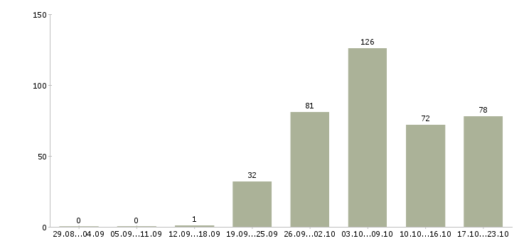 Работа маркировщики в Москве - Число вакансий в Москве по специальности маркировщики за 2 месяца