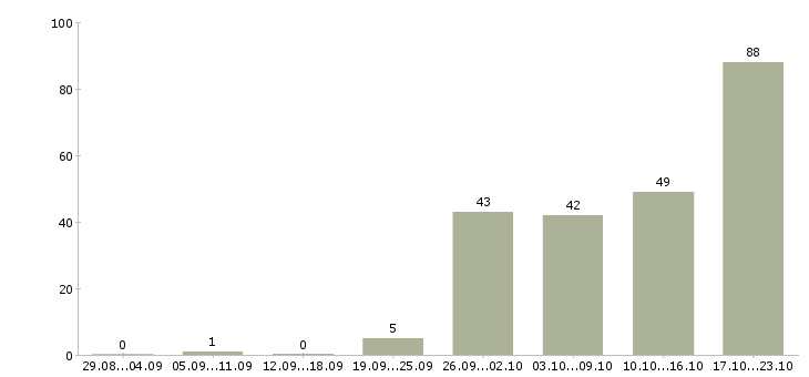 Работа менеджер в отдел оптовых продаж в Москве - Число вакансий в Москве по специальности менеджер в отдел оптовых продаж за 2 месяца