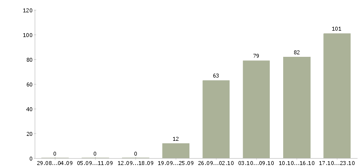 Работа менеджер по бюджетированию в Москве - Число вакансий в Москве по специальности менеджер по бюджетированию за 2 месяца