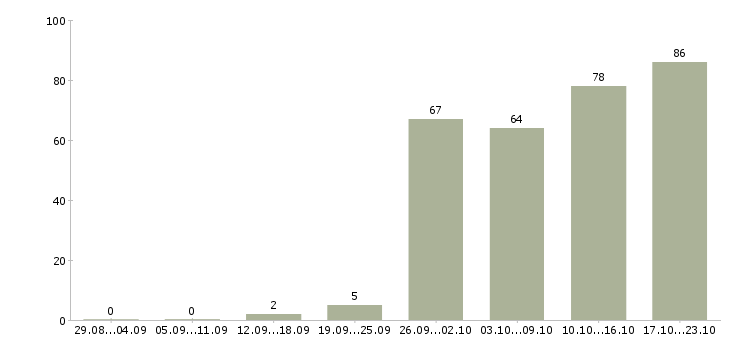 Работа менеджер склада материалов в Москве - Число вакансий в Москве по специальности менеджер склада материалов за 2 месяца