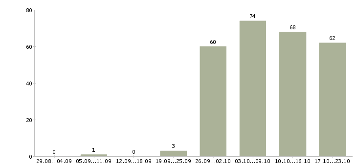 Работа руководитель строительного проекта в Москве - Число вакансий в Москве по специальности руководитель строительного проекта за 2 месяца