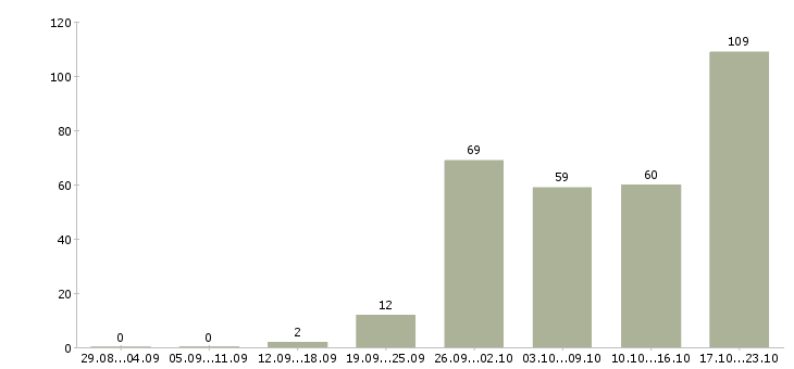 Работа управляющий производством в Москве - Число вакансий в Москве по специальности управляющий производством за 2 месяца