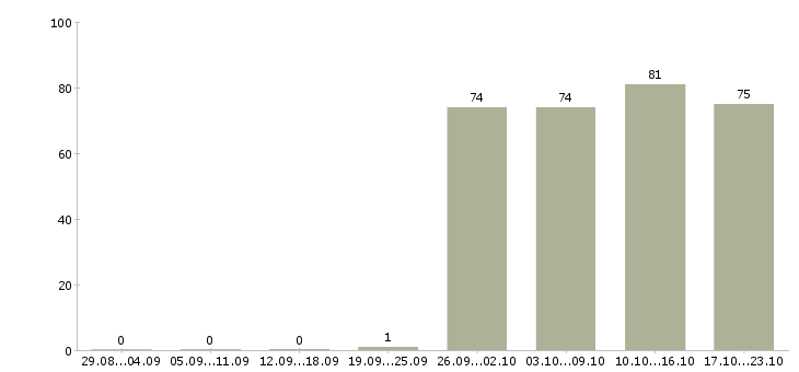 Работа специалист по продажам в Новокузнецке - Число вакансий в Новокузнецке по специальности специалист по продажам за 2 месяца