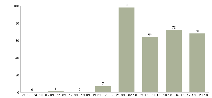 Работа менеджер активных продаж услуг в Новосибирске - Число вакансий в Новосибирске по специальности менеджер активных продаж услуг за 2 месяца
