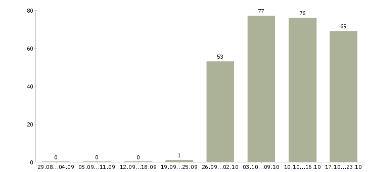 Работа офис менеджер в торговую компанию в Новосибирске - Число вакансий в Новосибирске по специальности офис менеджер в торговую компанию за 2 месяца