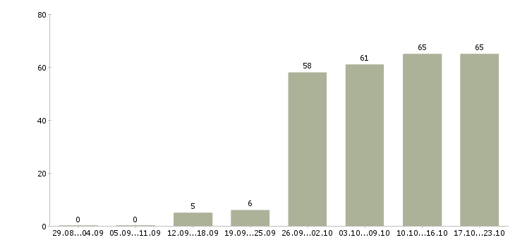 Работа специалист по документам в Новосибирске - Число вакансий в Новосибирске по специальности специалист по документам за 2 месяца