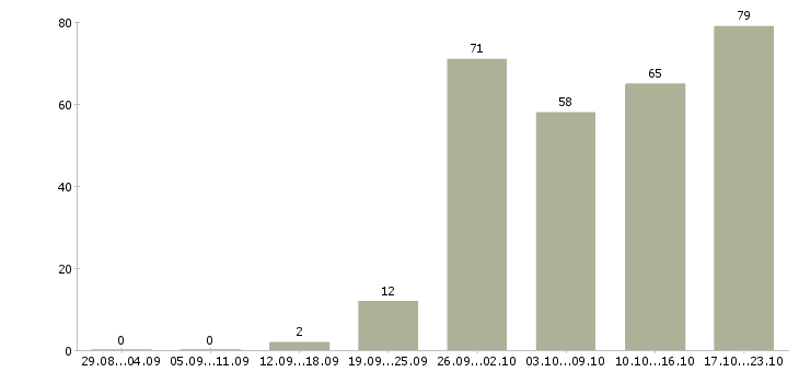 Работа технолог на производство в Новосибирске - Число вакансий в Новосибирске по специальности технолог на производство за 2 месяца