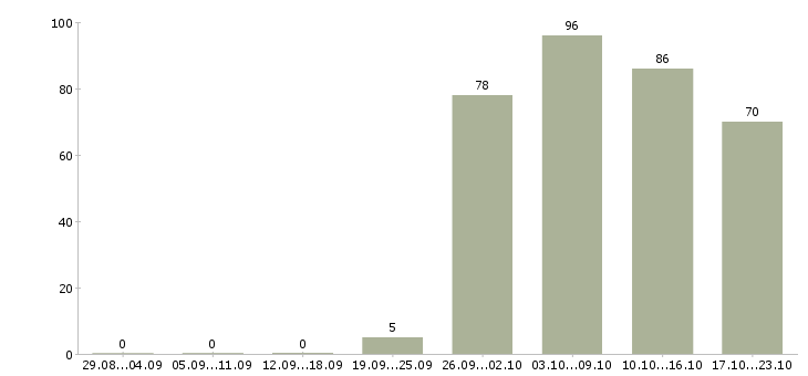 Работа менеджер в офис в Оренбурге - Число вакансий в Оренбурге по специальности менеджер в офис за 2 месяца