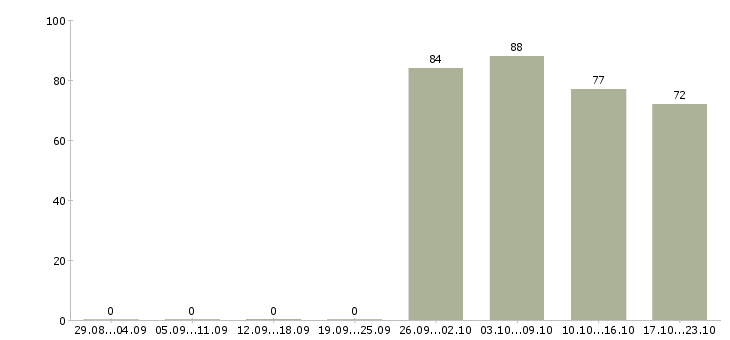 Работа специалист в офис в Пензе - Число вакансий в Пензе по специальности специалист в офис за 2 месяца