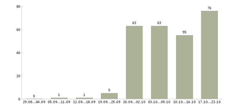 Работа с персоналом в Перми - Число вакансий в Перми по специальности с персоналом за 2 месяца