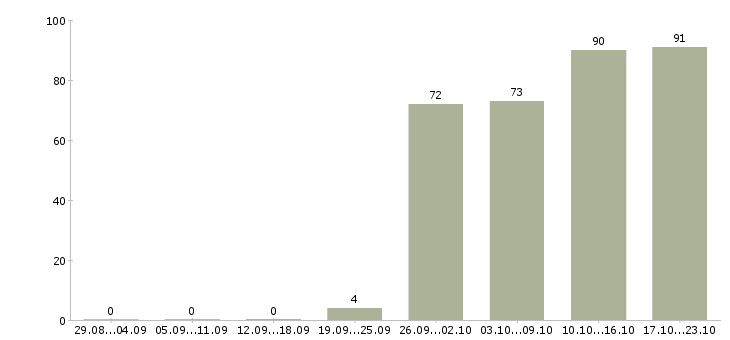 Работа менеджера по продажам в Пскове - Число вакансий в Пскове по специальности менеджера по продажам за 2 месяца