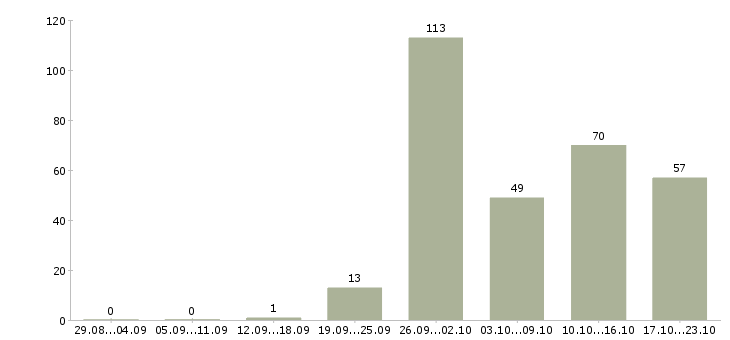 Работа в москву на вахту в Рязани - Число вакансий в Рязани по специальности в москву на вахту за 2 месяца