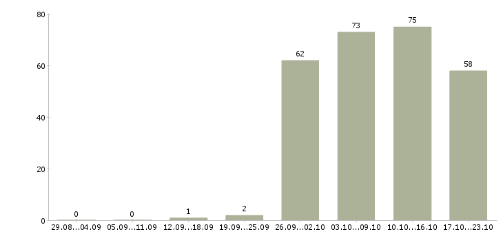Работа офис менеджер отдела продаж в Самаре - Число вакансий в Самаре по специальности офис менеджер отдела продаж за 2 месяца