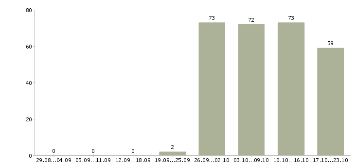 Работа администратор по персоналу в Саратове - Число вакансий в Саратове по специальности администратор по персоналу за 2 месяца