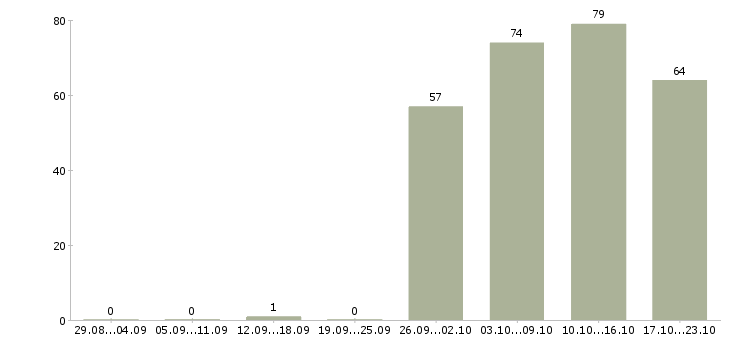 Работа оператор продавец консультант в Саратове - Число вакансий в Саратове по специальности оператор продавец консультант за 2 месяца