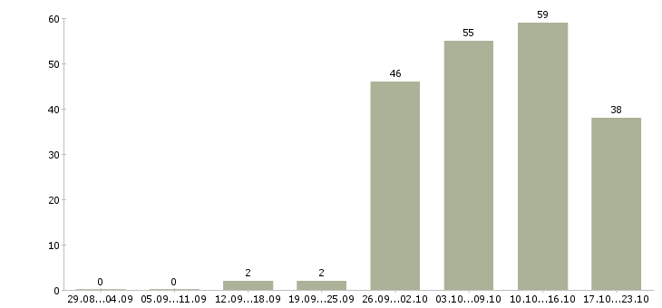 Работа сотрудник для работы на телефоне в Саратове - Число вакансий в Саратове по специальности сотрудник для работы на телефоне за 2 месяца