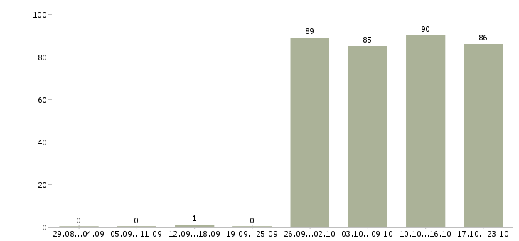 Работа экспедиторы в Саратове - Число вакансий в Саратове по специальности экспедиторы за 2 месяца