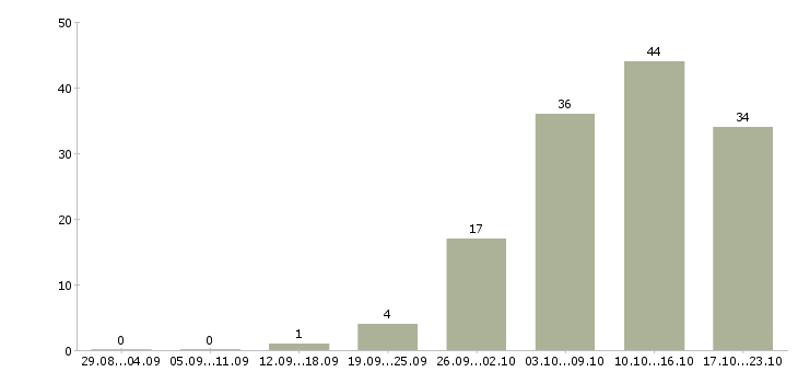 Работа менеджер подбора в Сочи - Число вакансий в Сочи по специальности менеджер подбора за 2 месяца