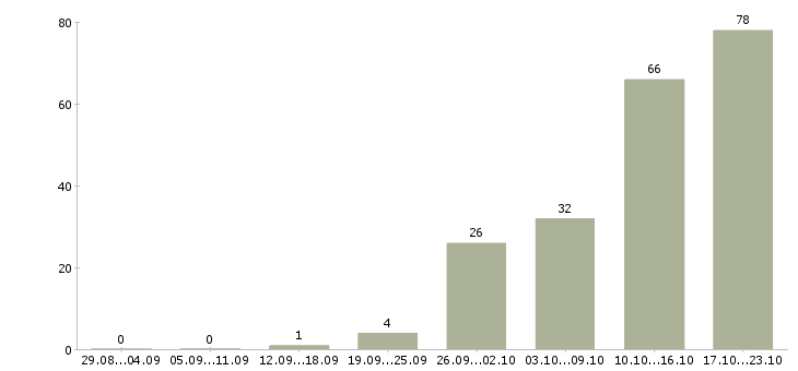 Работа менеджер развития в Сочи - Число вакансий в Сочи по специальности менеджер развития за 2 месяца