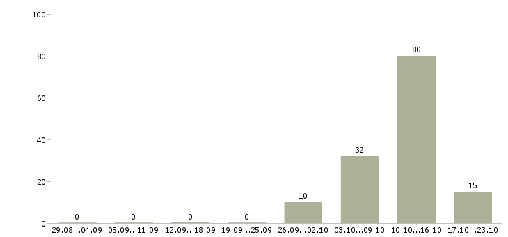 Работа специалист по поиску объектов в Сочи - Число вакансий в Сочи по специальности специалист по поиску объектов за 2 месяца