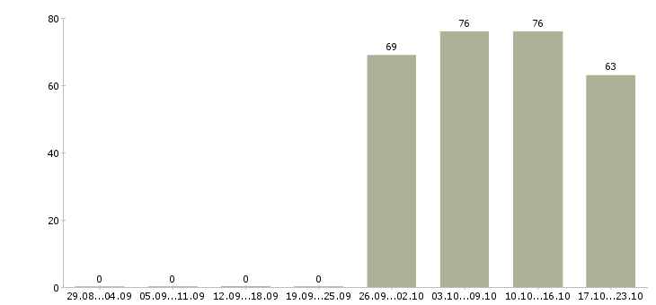 Работа торговый представитель рф в Сочи - Число вакансий в Сочи по специальности торговый представитель рф за 2 месяца