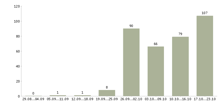 Работа клиент менеджер менеджер по продажам в Ставрополе - Число вакансий в Ставрополе по специальности клиент менеджер менеджер по продажам за 2 месяца