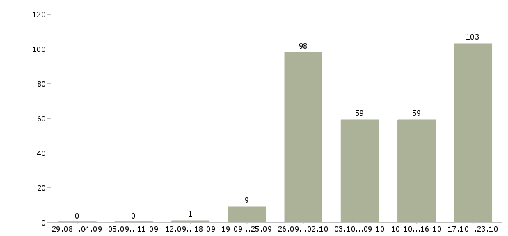 Работа новые сотрудники в Ставрополе - Число вакансий в Ставрополе по специальности новые сотрудники за 2 месяца