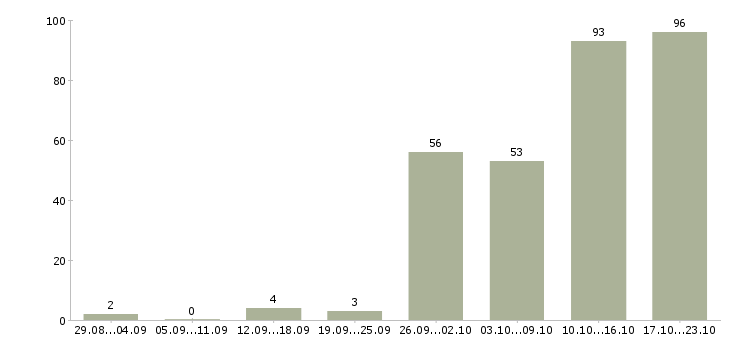 Работа работаем дома в интернете обучение в Ставрополе - Число вакансий в Ставрополе по специальности работаем дома в интернете обучение за 2 месяца