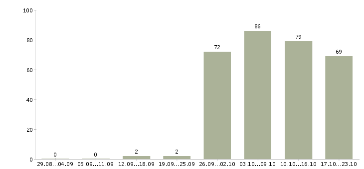 Работа представитель в Тамбове - Число вакансий в Тамбове по специальности представитель за 2 месяца