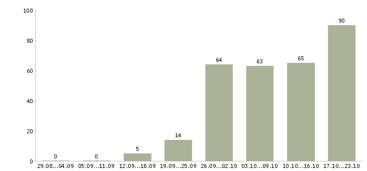 Работа активный менеджер в Твери - Число вакансий в Твери по специальности активный менеджер за 2 месяца